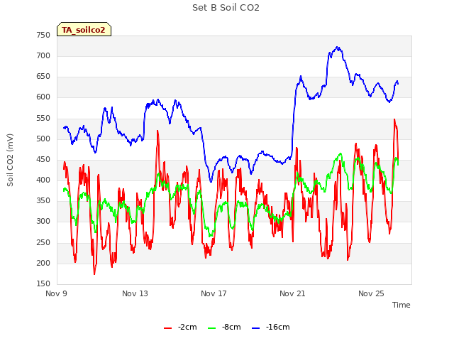 Explore the graph:Set B Soil CO2 in a new window