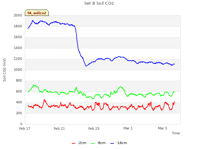 Explore the graph:Set B Soil CO2 in a new window