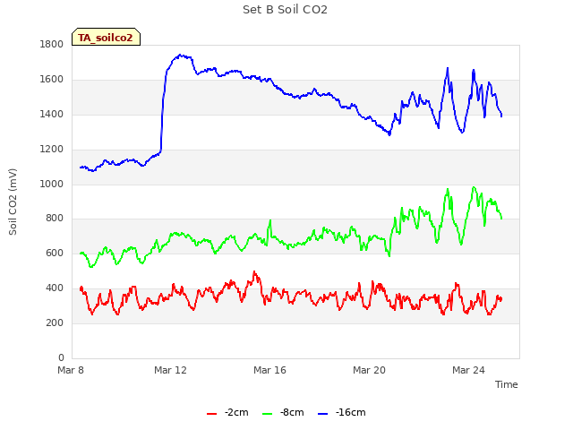 Explore the graph:Set B Soil CO2 in a new window