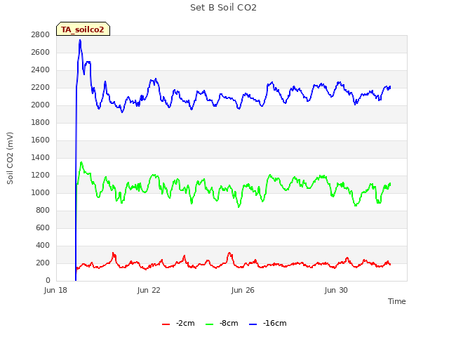 Explore the graph:Set B Soil CO2 in a new window