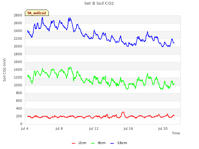 Explore the graph:Set B Soil CO2 in a new window