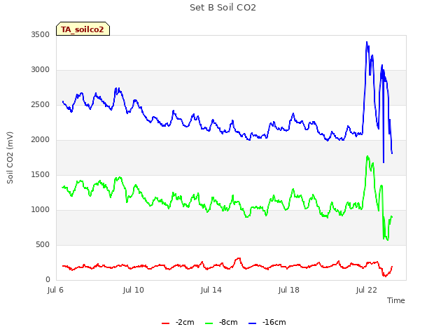 Explore the graph:Set B Soil CO2 in a new window
