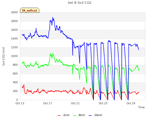 Explore the graph:Set B Soil CO2 in a new window