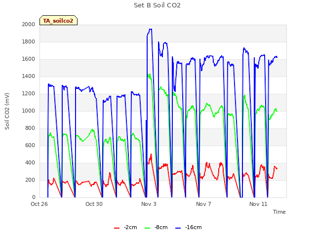 Explore the graph:Set B Soil CO2 in a new window