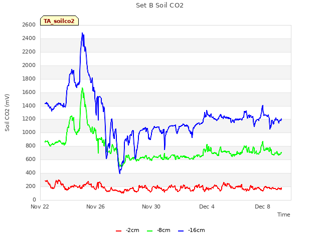 Explore the graph:Set B Soil CO2 in a new window