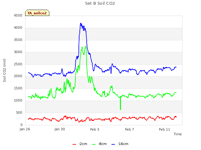 Explore the graph:Set B Soil CO2 in a new window