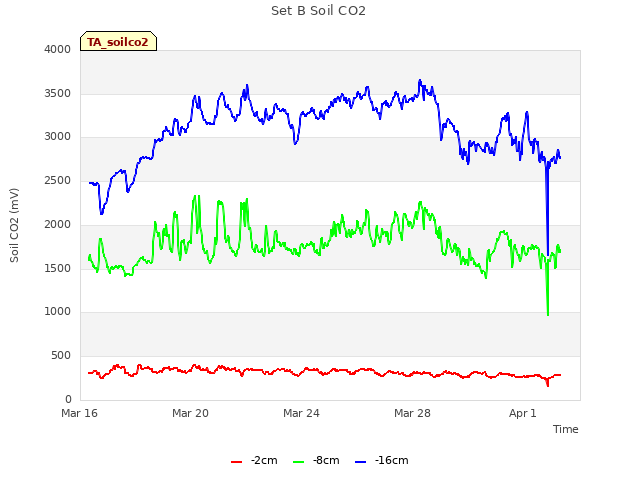 Explore the graph:Set B Soil CO2 in a new window