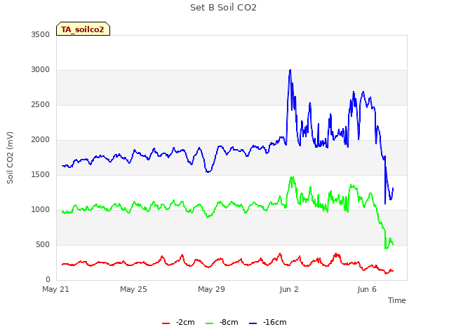 Explore the graph:Set B Soil CO2 in a new window