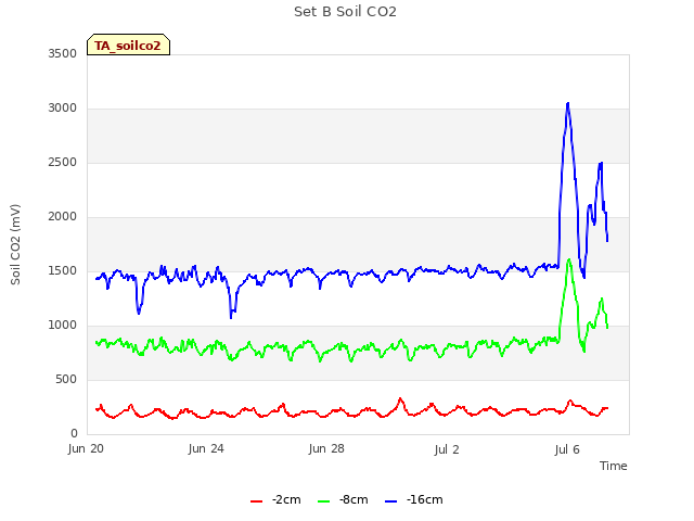 Explore the graph:Set B Soil CO2 in a new window