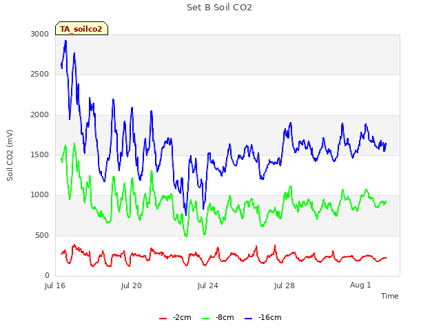 Explore the graph:Set B Soil CO2 in a new window