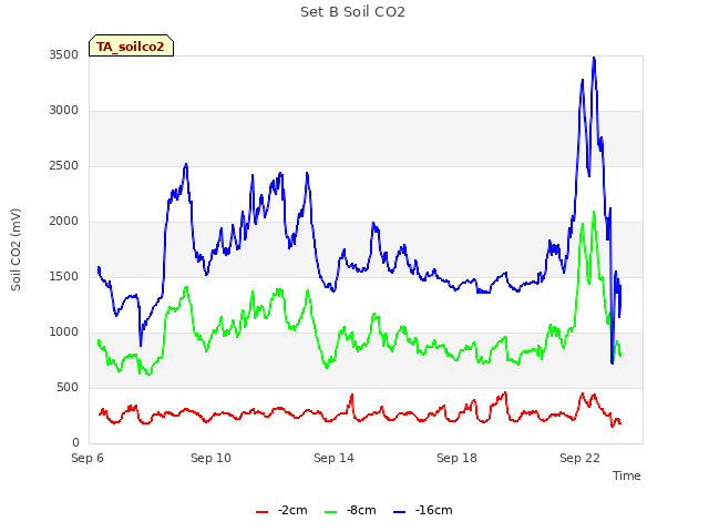 Explore the graph:Set B Soil CO2 in a new window
