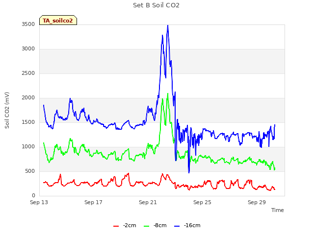 Explore the graph:Set B Soil CO2 in a new window