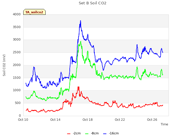 Explore the graph:Set B Soil CO2 in a new window
