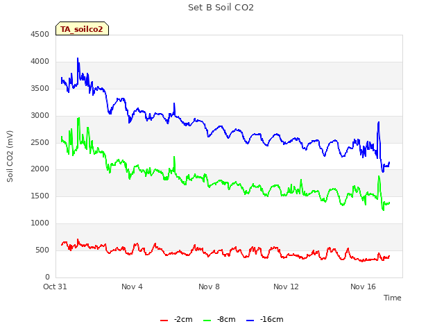 Explore the graph:Set B Soil CO2 in a new window
