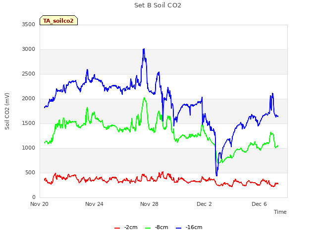 Explore the graph:Set B Soil CO2 in a new window