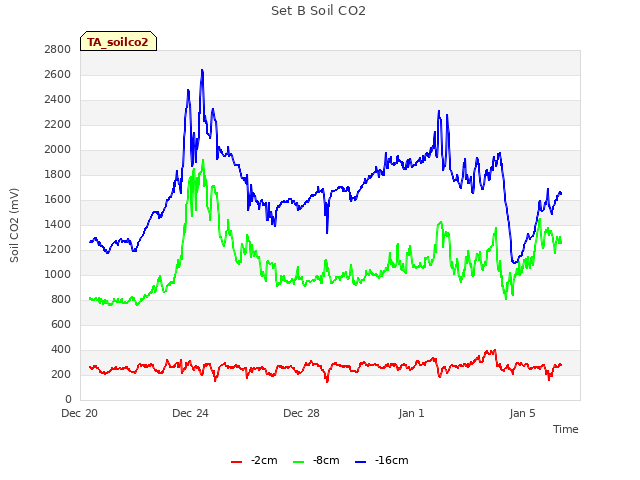 Explore the graph:Set B Soil CO2 in a new window