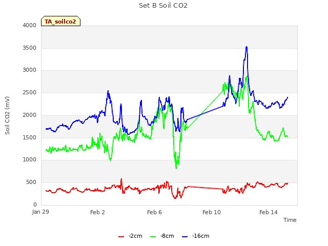 Explore the graph:Set B Soil CO2 in a new window