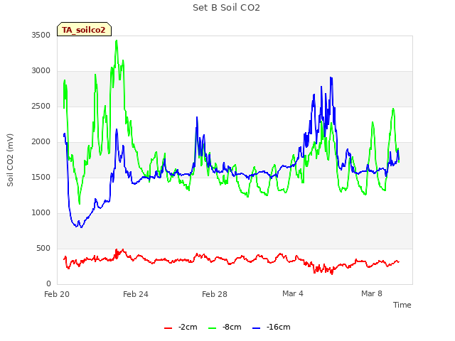 Explore the graph:Set B Soil CO2 in a new window