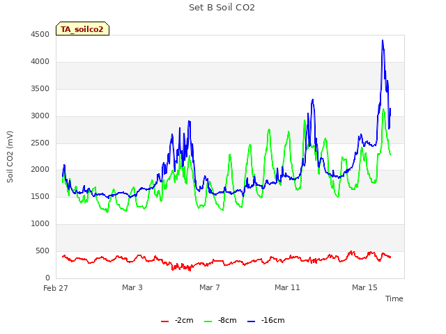 Explore the graph:Set B Soil CO2 in a new window