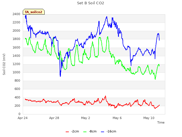 Explore the graph:Set B Soil CO2 in a new window