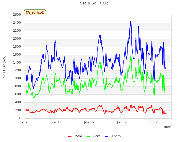 Explore the graph:Set B Soil CO2 in a new window