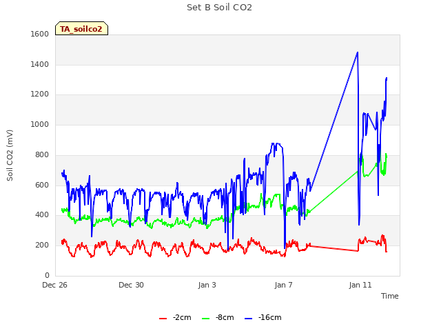 Explore the graph:Set B Soil CO2 in a new window