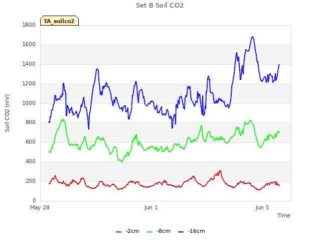Explore the graph:Set B Soil CO2 in a new window