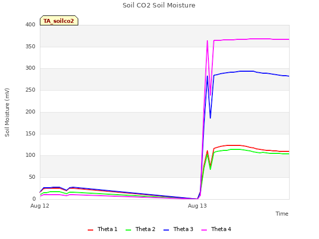 plot of Soil CO2 Soil Moisture