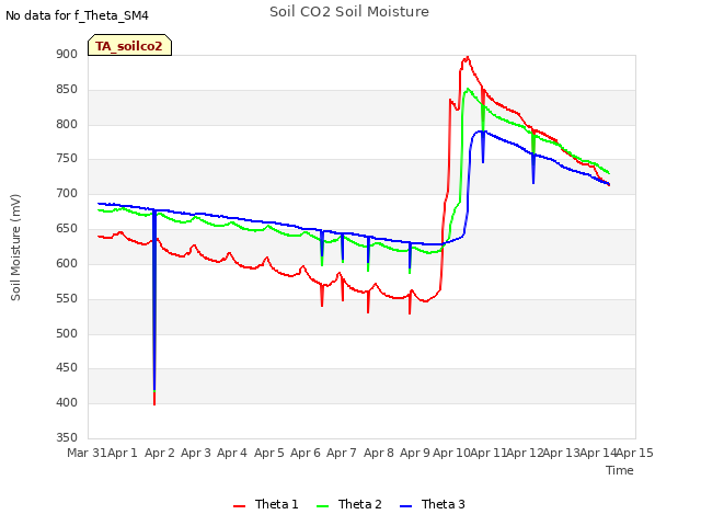 plot of Soil CO2 Soil Moisture