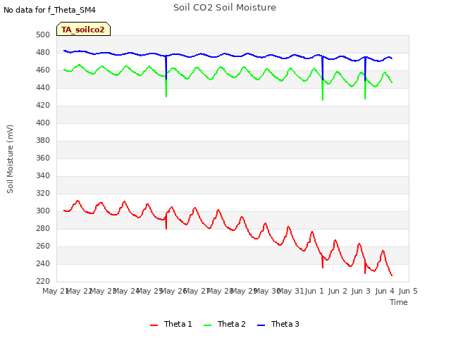plot of Soil CO2 Soil Moisture