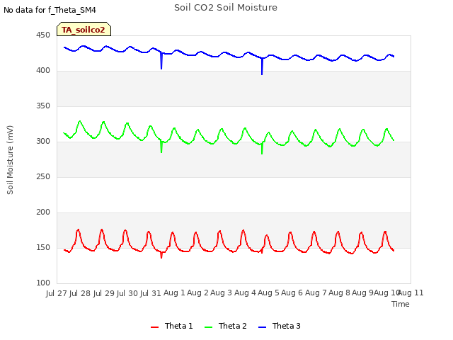plot of Soil CO2 Soil Moisture