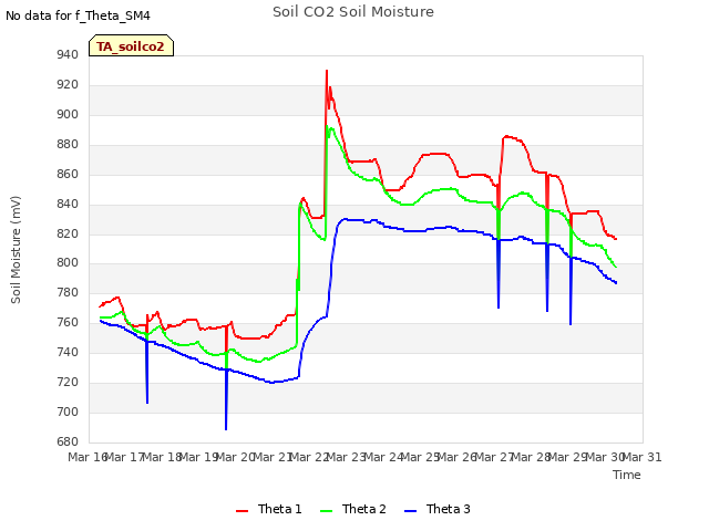 plot of Soil CO2 Soil Moisture