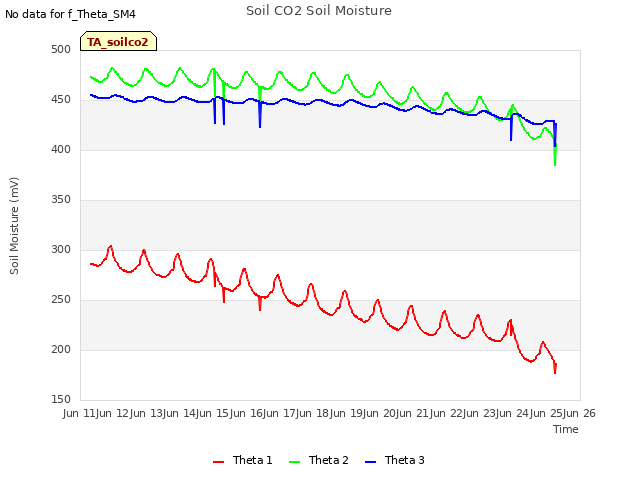 plot of Soil CO2 Soil Moisture