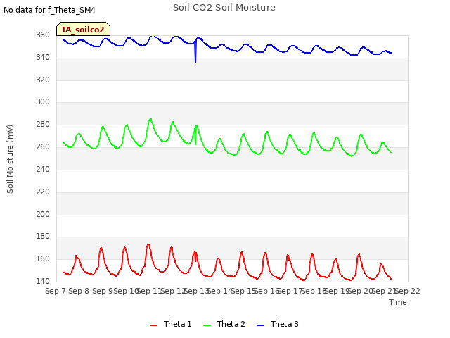 plot of Soil CO2 Soil Moisture