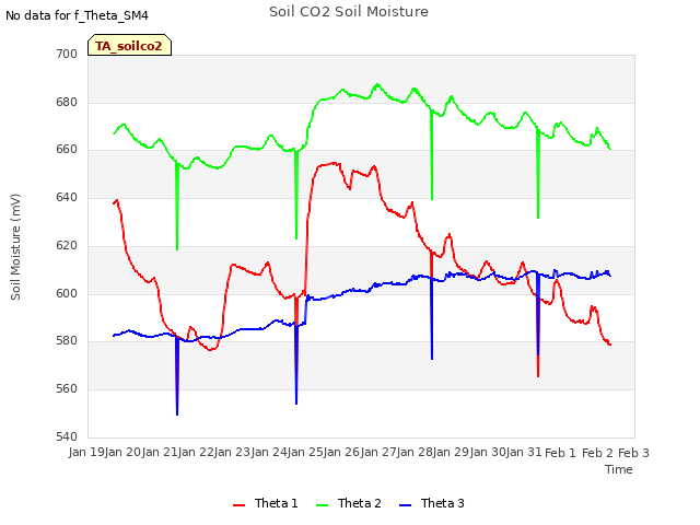 plot of Soil CO2 Soil Moisture
