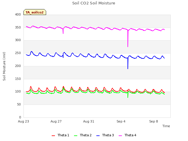 Explore the graph:Soil CO2 Soil Moisture in a new window