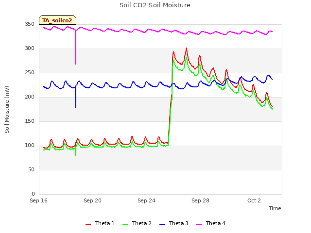 Explore the graph:Soil CO2 Soil Moisture in a new window