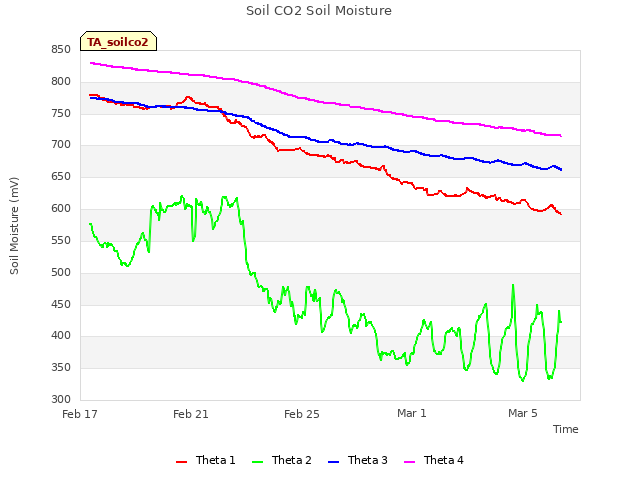 Explore the graph:Soil CO2 Soil Moisture in a new window