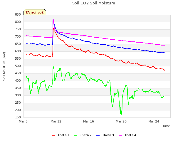 Explore the graph:Soil CO2 Soil Moisture in a new window