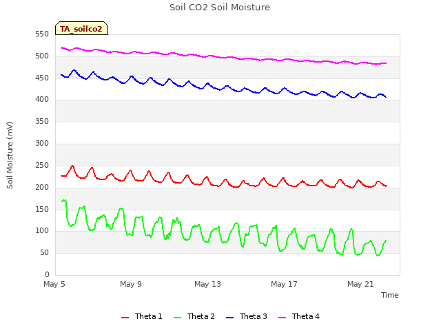 Explore the graph:Soil CO2 Soil Moisture in a new window