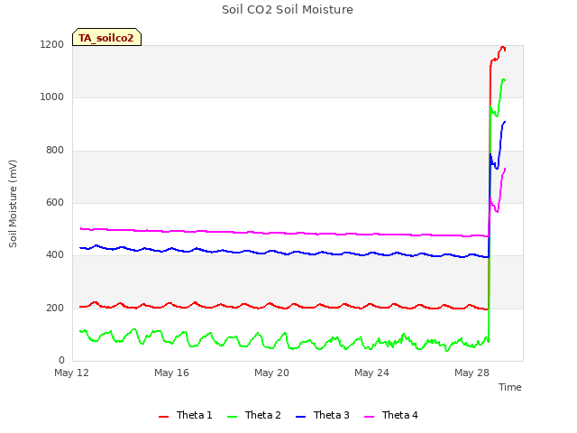 Explore the graph:Soil CO2 Soil Moisture in a new window