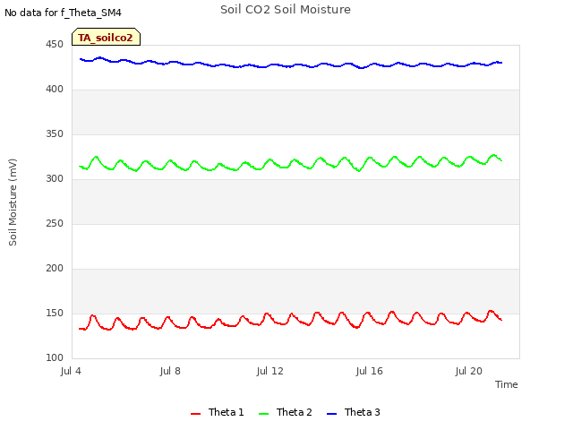 Explore the graph:Soil CO2 Soil Moisture in a new window