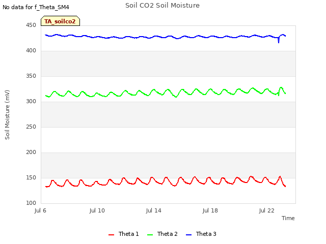 Explore the graph:Soil CO2 Soil Moisture in a new window
