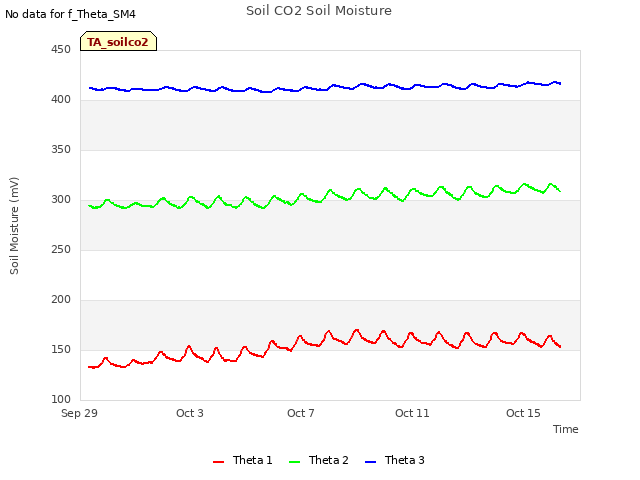 Explore the graph:Soil CO2 Soil Moisture in a new window