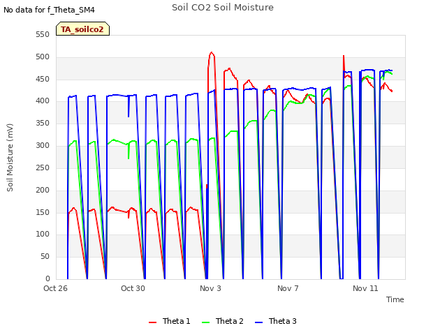 Explore the graph:Soil CO2 Soil Moisture in a new window