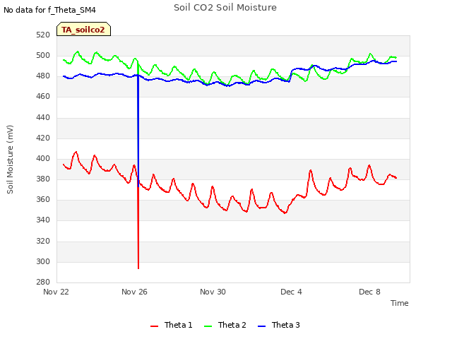 Explore the graph:Soil CO2 Soil Moisture in a new window