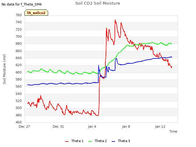 Explore the graph:Soil CO2 Soil Moisture in a new window