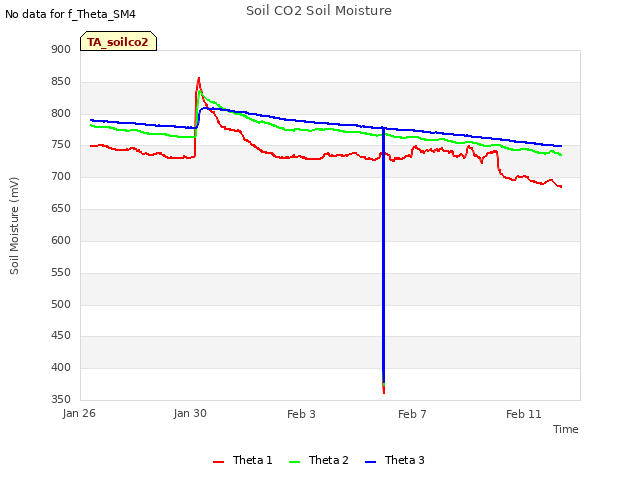 Explore the graph:Soil CO2 Soil Moisture in a new window