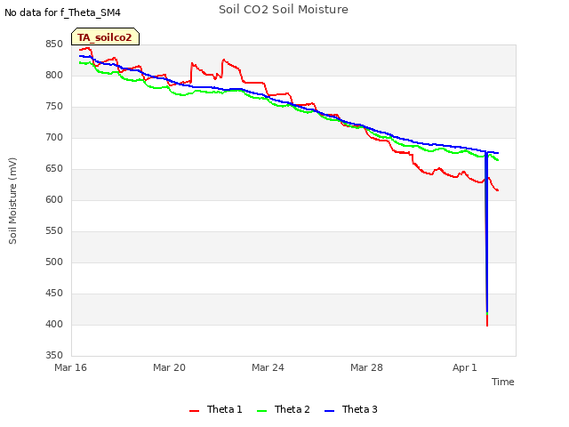 Explore the graph:Soil CO2 Soil Moisture in a new window