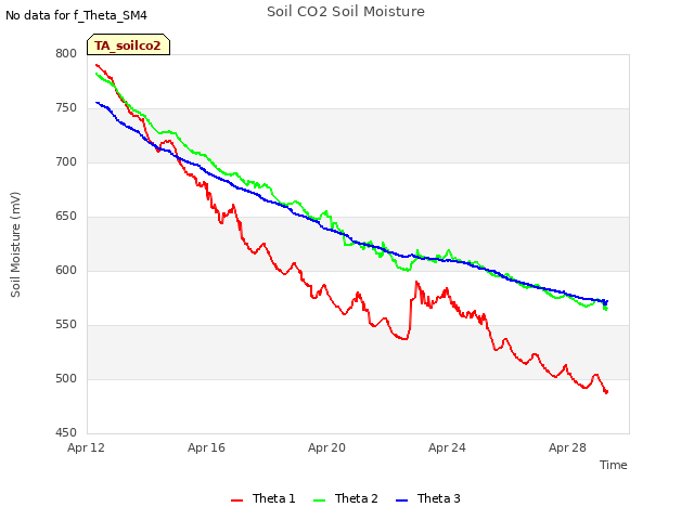 Explore the graph:Soil CO2 Soil Moisture in a new window
